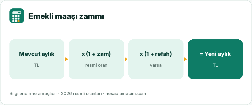 Emekli maaşı zam hesaplama: mevcut aylık, zam oranı, refah payı ve yeni aylık