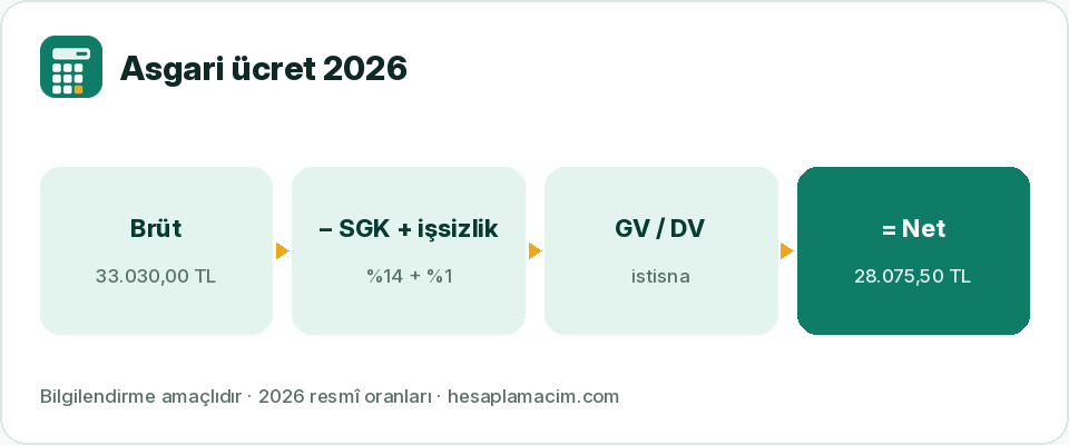 Asgari ücret 2026 net, brüt ve işveren maliyeti dağılımı