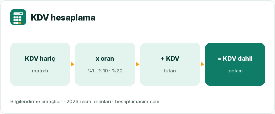 KDV hesaplama: KDV hariç tutar, KDV oranı ve KDV dahil toplam