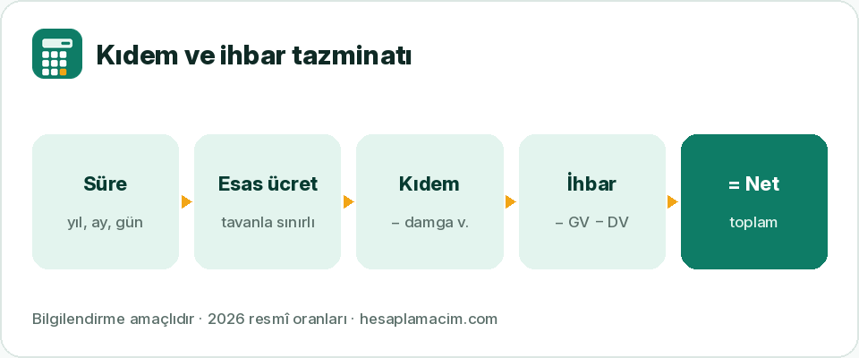 Kıdem tazminatı hesaplama: çalışma süresi, tavan ve ihbar süresi