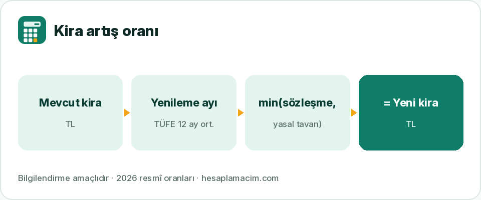Kira artış oranı hesaplama: mevcut kira, TÜFE 12 aylık ortalama ve yeni kira