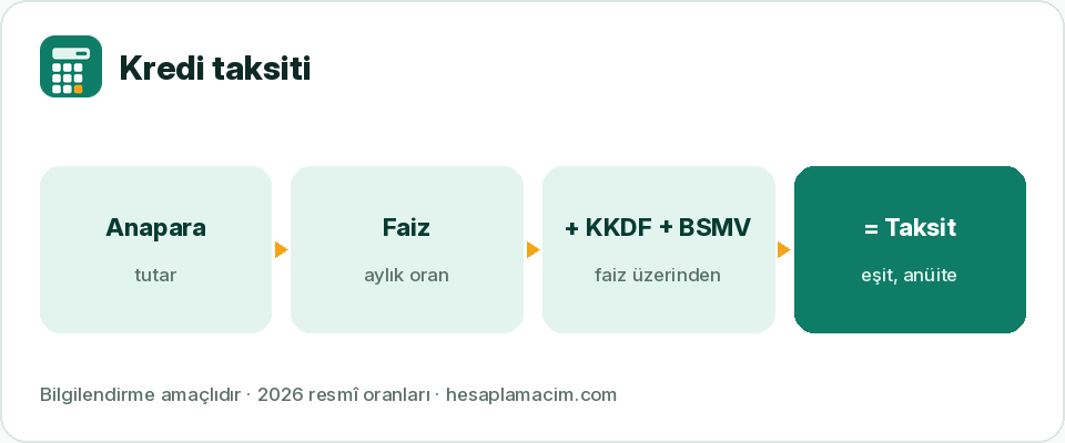 Kredi taksit hesaplama: anapara, faiz, KKDF ve BSMV dağılımı