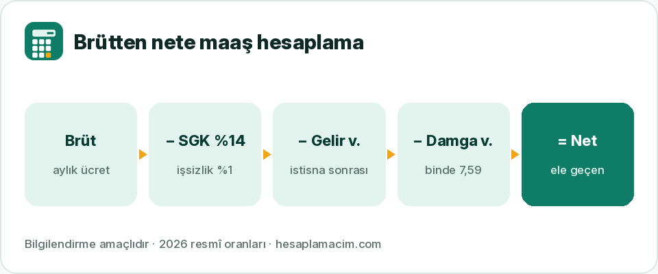 Brütten nete maaş hesaplama adımları: brüt, SGK, işsizlik, gelir vergisi, damga vergisi, net
